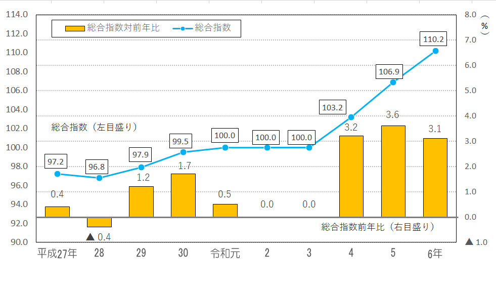 図1-北海道の消費者物価指数の推移