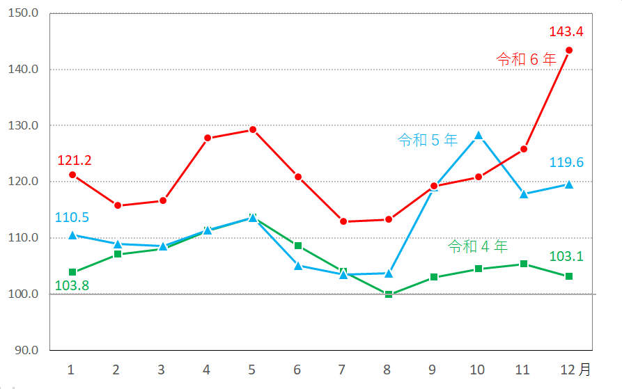 図6-生鮮野菜指数の推移（月別）