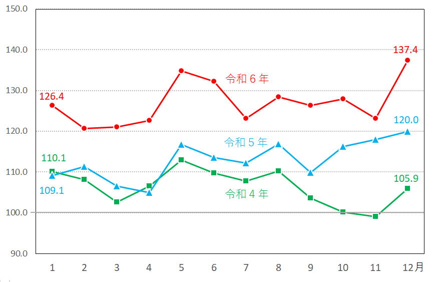 図7-生鮮果物指数の推移（月別）