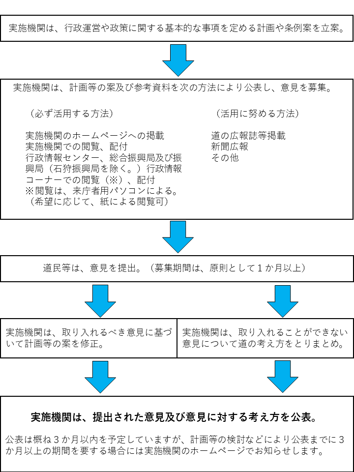 手続