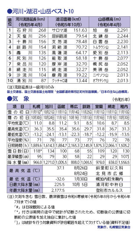 1 北海道のすがた（1-4河川・湖沼・山岳、1-5気象）