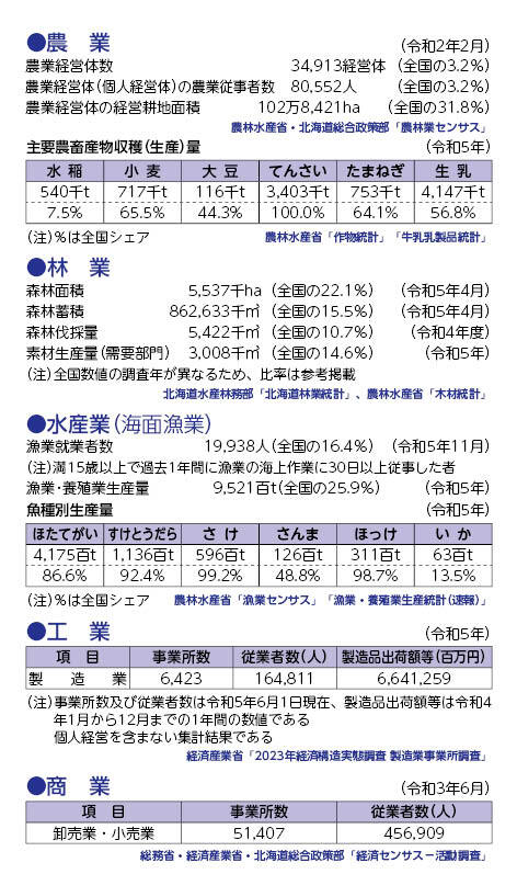 3 産業（3-3農業、3-4林業、3-5水産業、3-6工業、3-7商業）