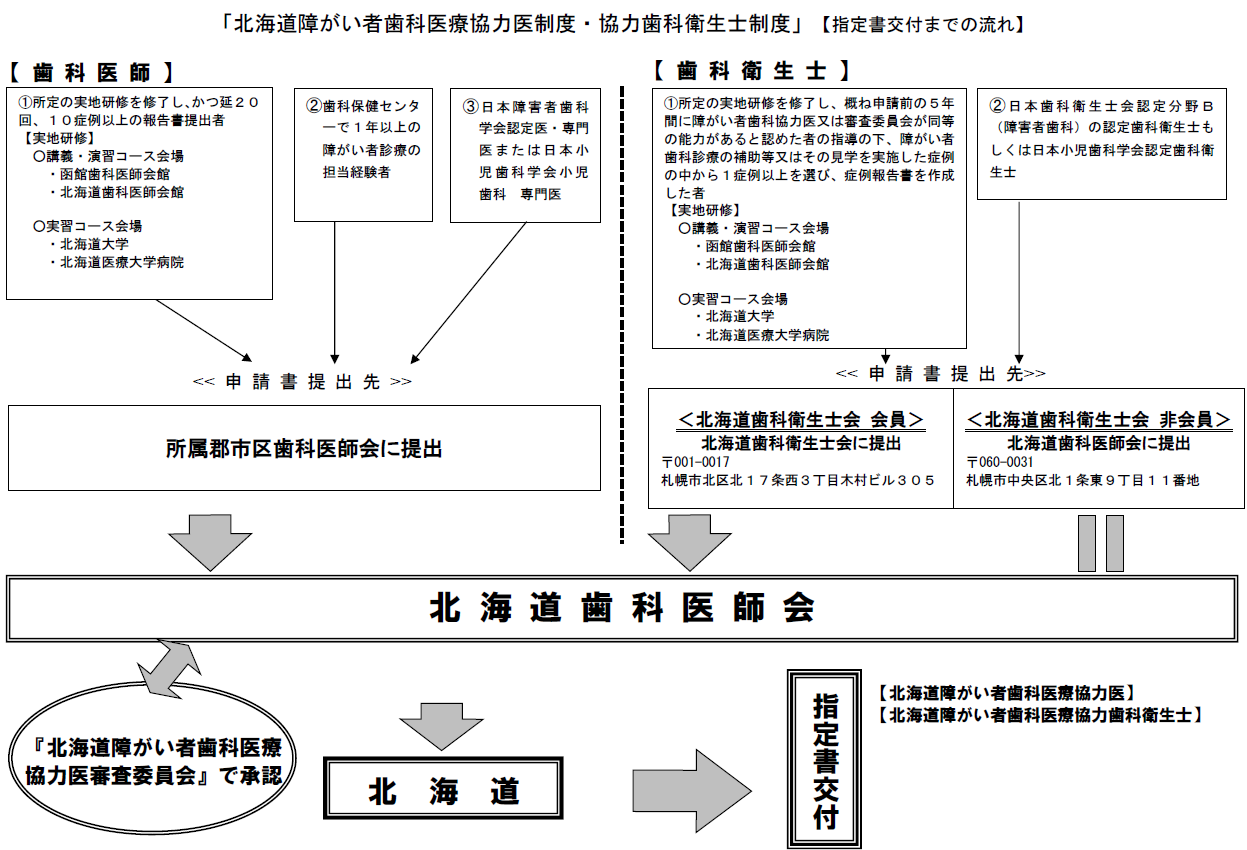 「北海道障がい者歯科医療協力医・協力歯科衛生士制度」指定までの流れ (PNG 276KB)