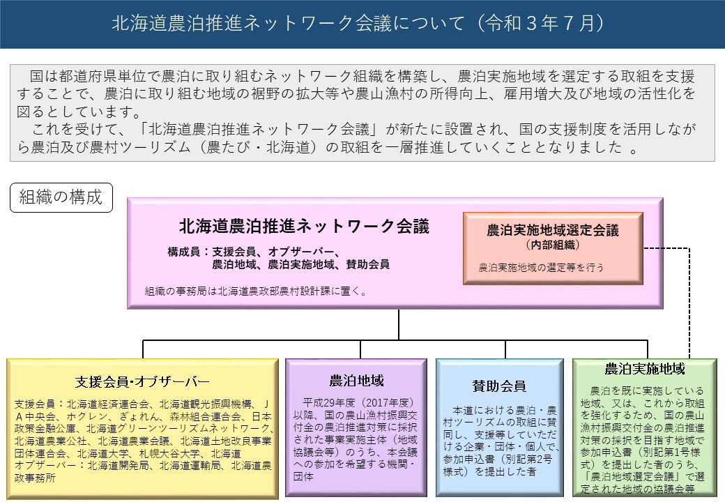 北海道農泊推進ネットワーク会議の設置