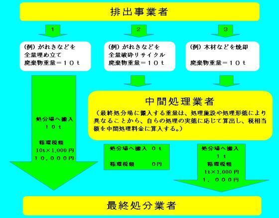 中間処理の流れ図