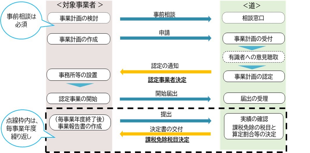 フロー