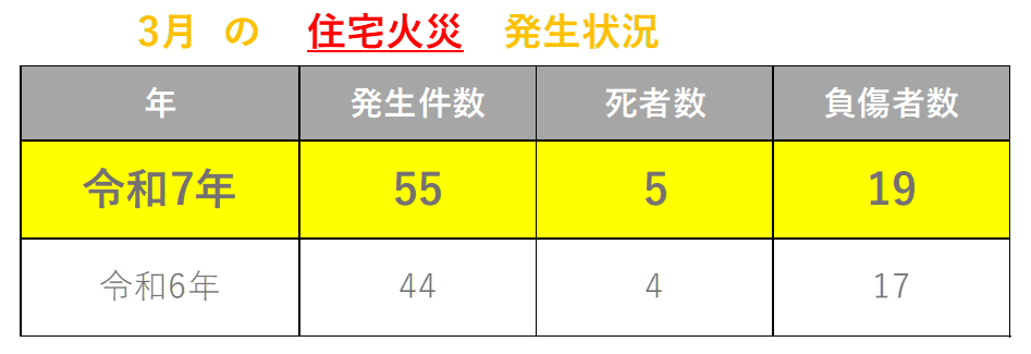 火災発生状況3月