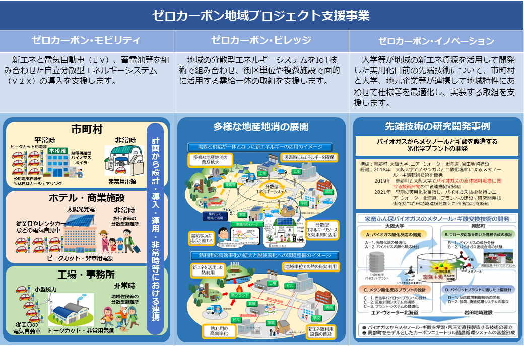 ゼロカーボン地域プロジェクト支援事業（3事業）