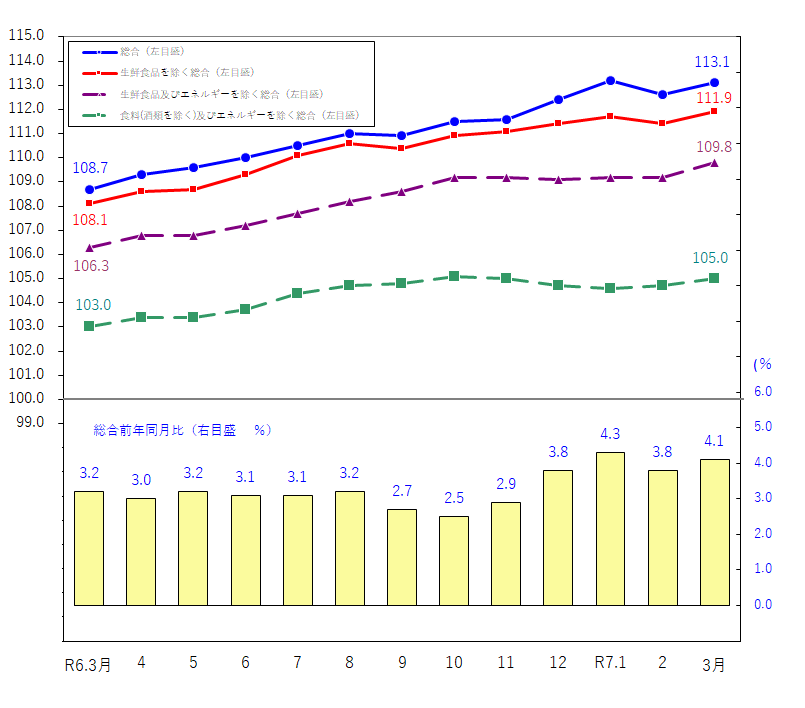 図1-消費者物価指数の推移（令和2年＝100）