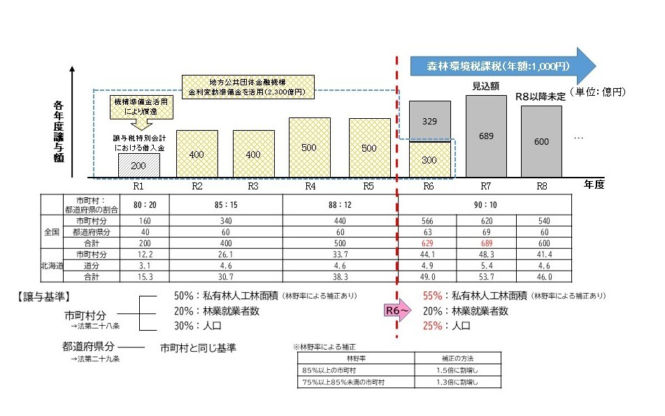 譲与額と譲与基準