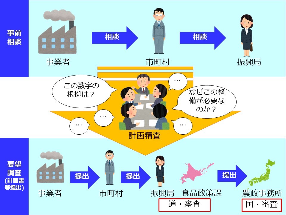 要望の流れ