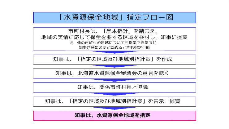 指定フロー図