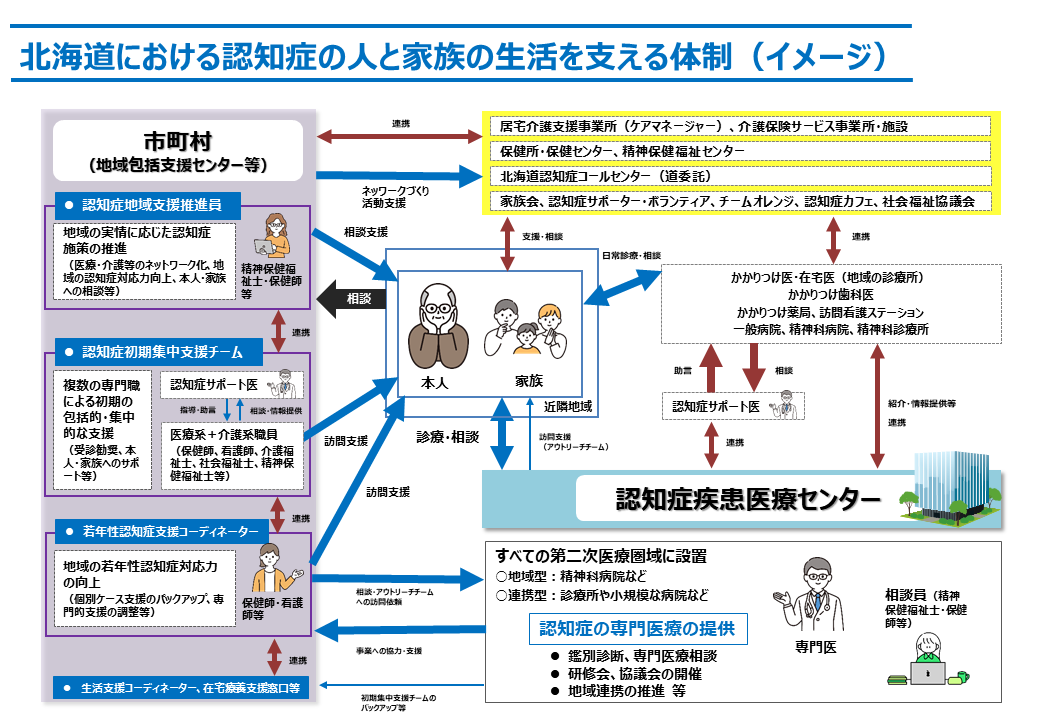 認知症の方と家族を支援する社会資源を並べた図