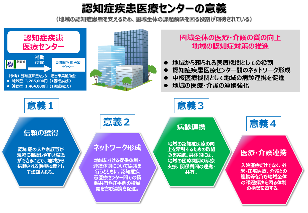認知症疾患医療センターには、地域の認知症患者を支えるため、圏域全体の課題解決を図る役割が期待されている。