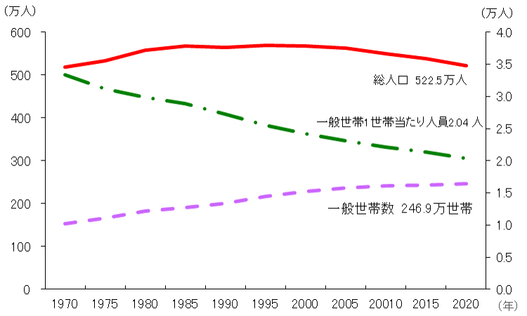 人口と世帯数の推移