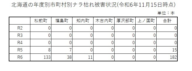 年度別、市町村別のナラ枯れ被害状況の表