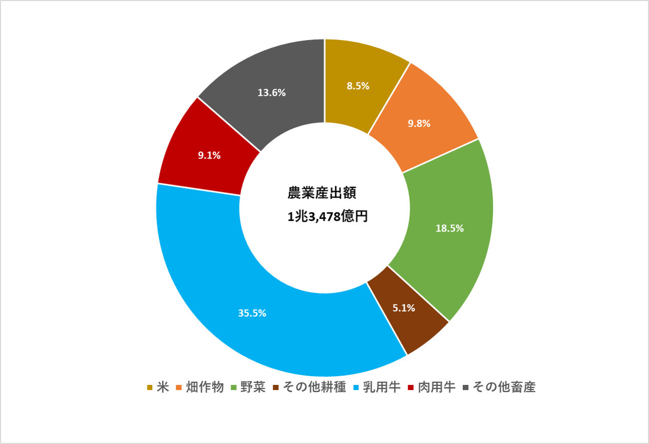 農業産出額