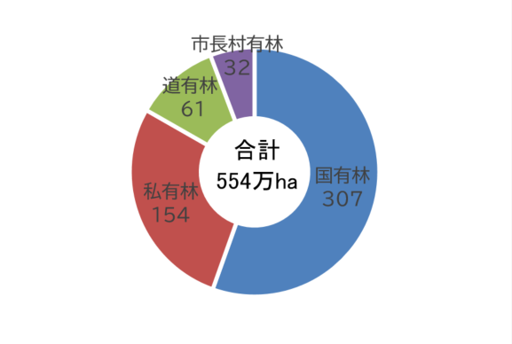 林所管別グラフ