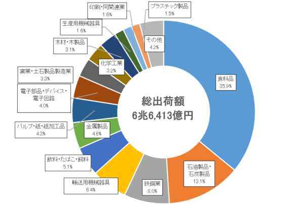 製造品出荷額