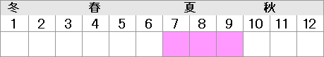7⽉〜9⽉※取材情報に基づく