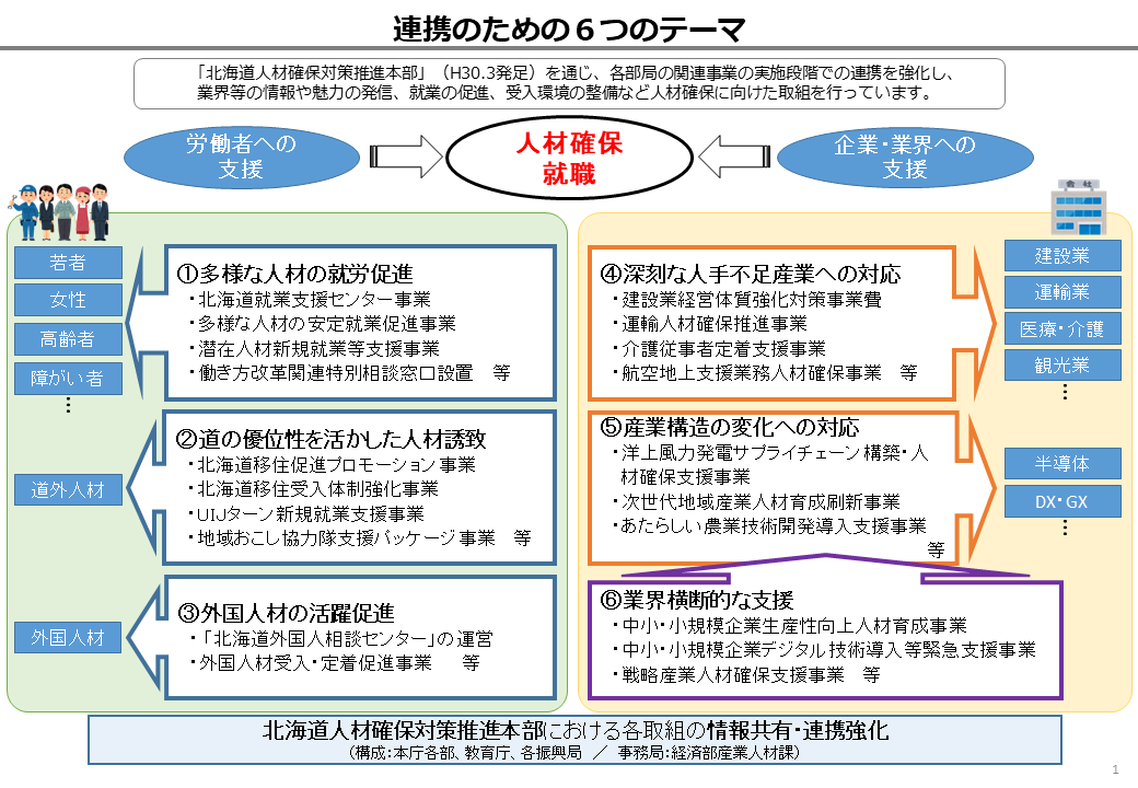 連携のための６つのテーマ