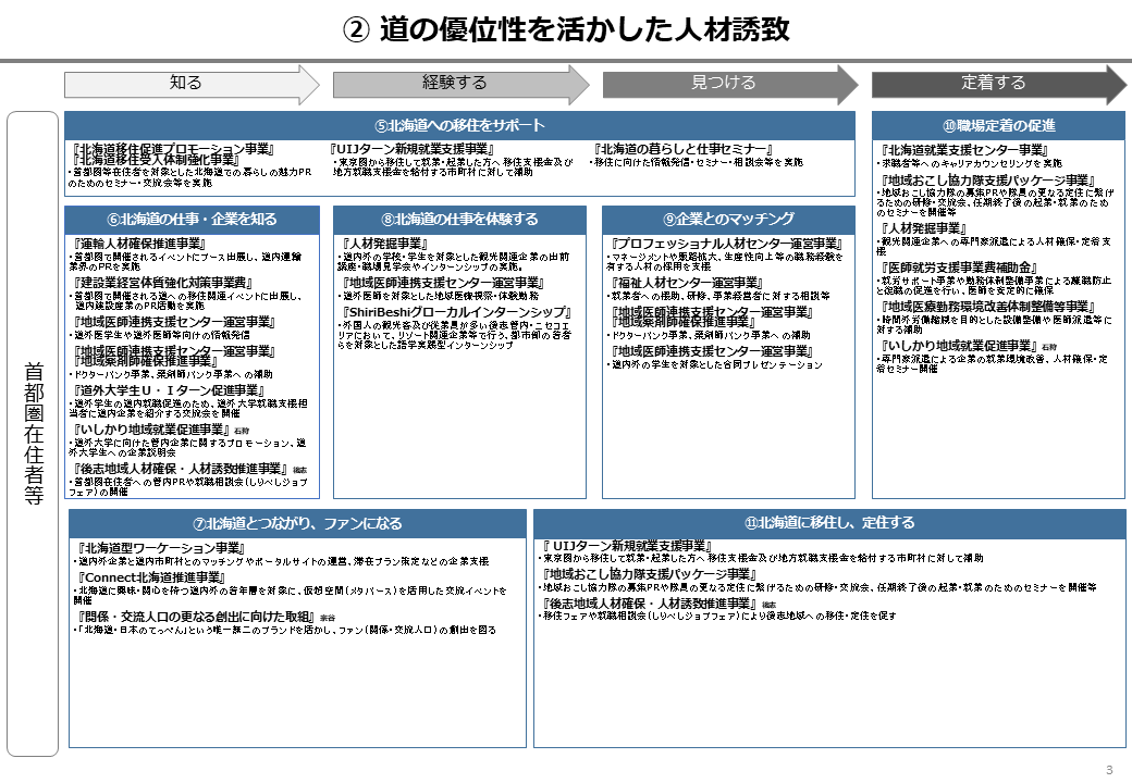 「2」道の優位性を活かした人材ｂ誘致