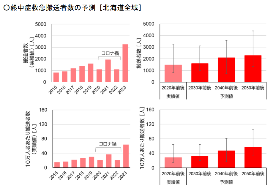 ○熱中症救急搬送者数の予測_北海道全域 (PNG 138KB)
