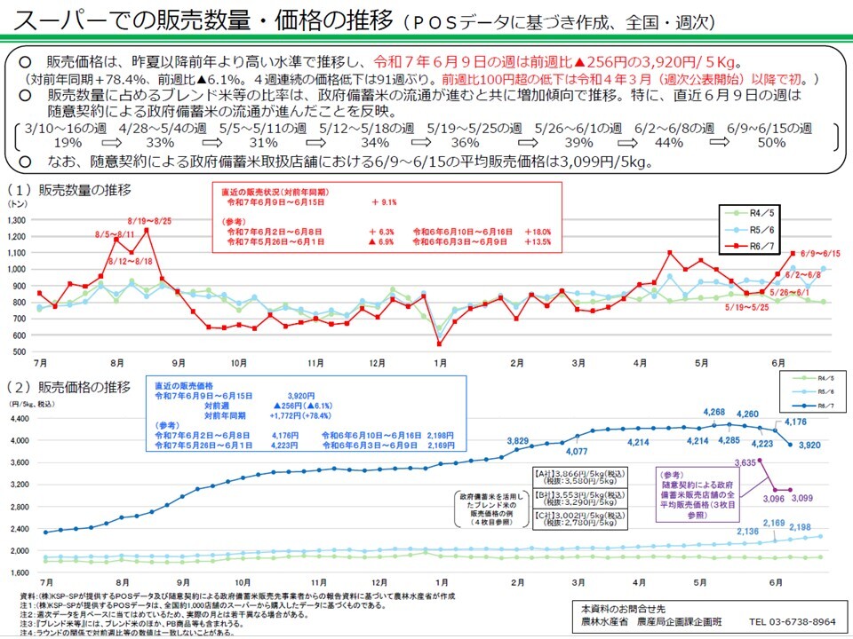 スーパーでの販売数量・価格の推移