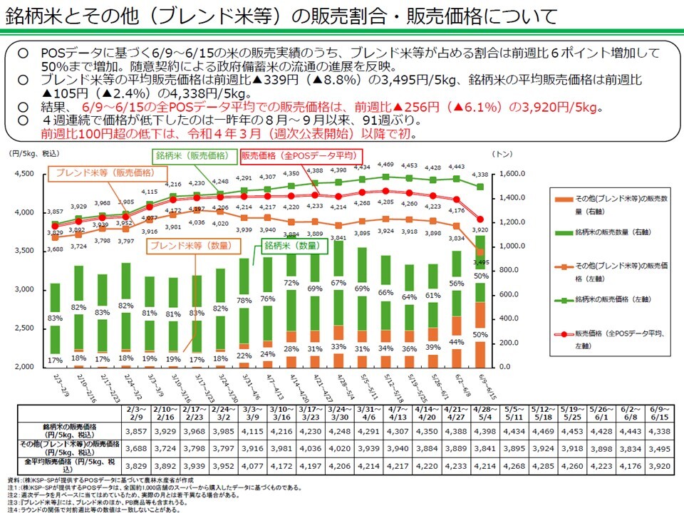 銘柄米とその他（ブレンド米等）の販売割合・販売価格について