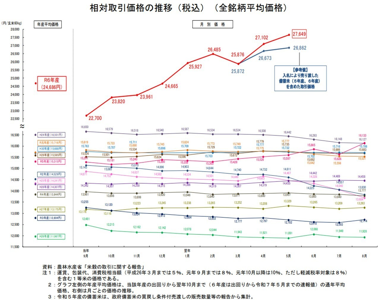 米の相対取引の月別価格の推移.jpg