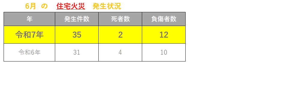 火災発生状況6月