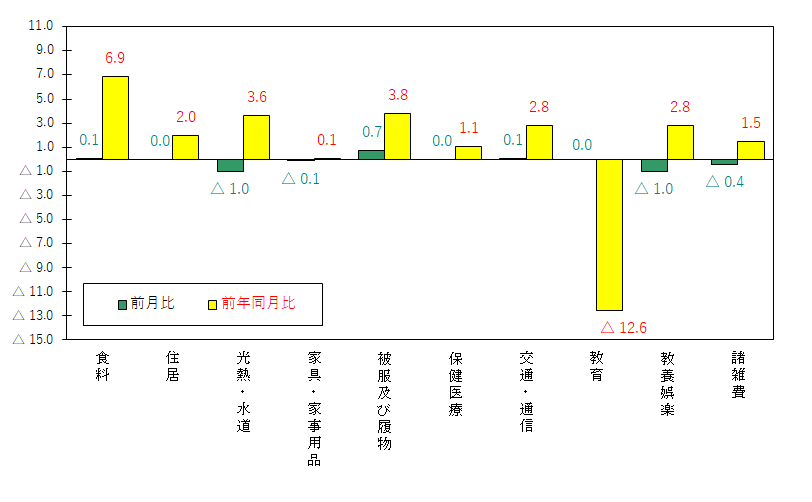 図3-10大費目別前月及び前年同月比（令和2年＝100）
