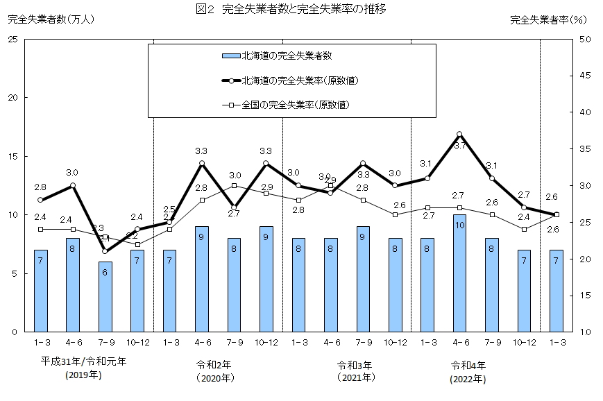 図2　完全失業者数と完全失業率の推移