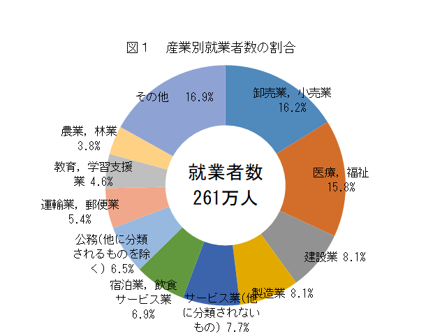 図1　産業別就業者の割合