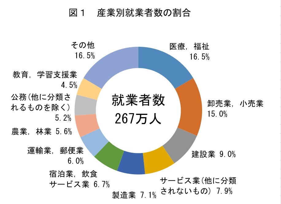 図1 産業別就業者数の割合