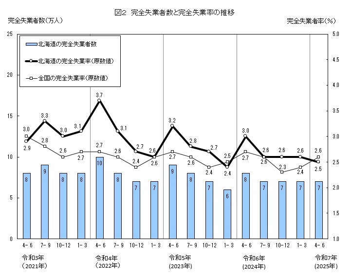 図2 完全失業者数と完全失業率の推移