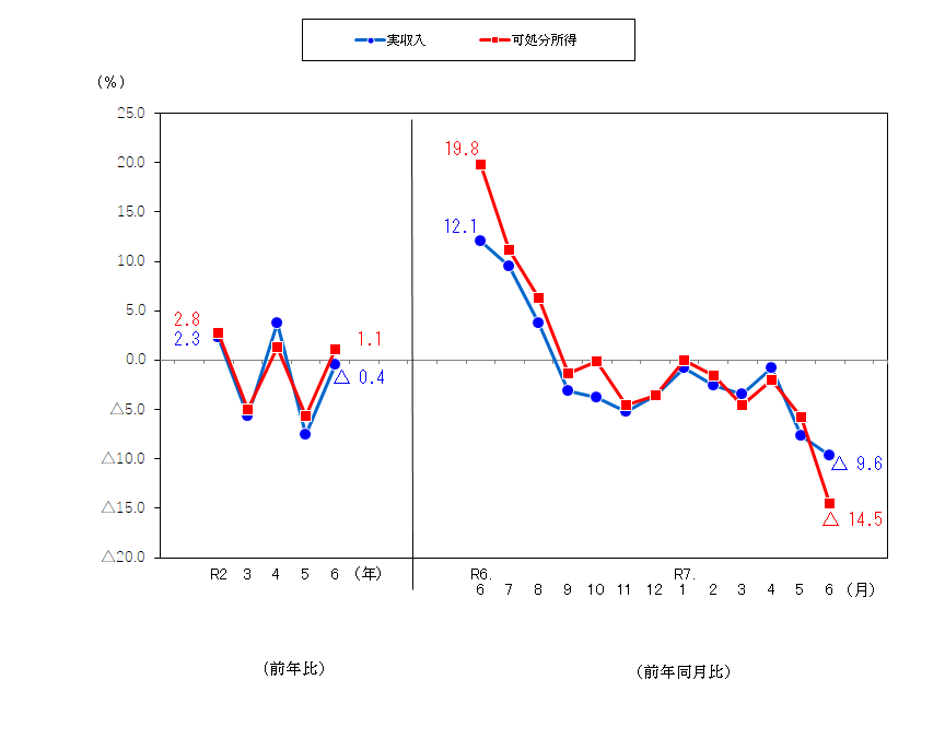 図1-勤労者世帯の実収入及び可処分所得の前年比及び前年同月比（実質）