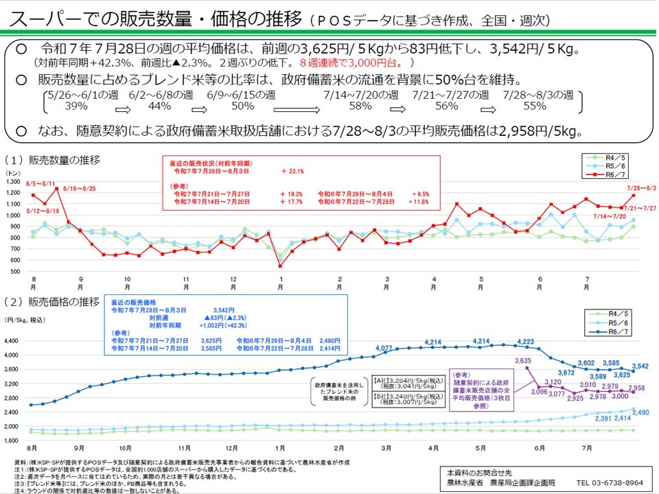 スーパーでの販売数量・価格の推移