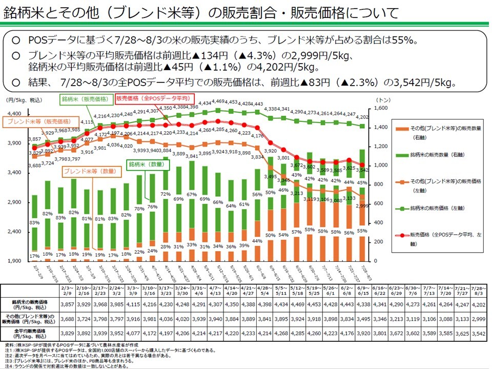 銘柄米とその他（ブレンド米等）の販売割合・販売価格について