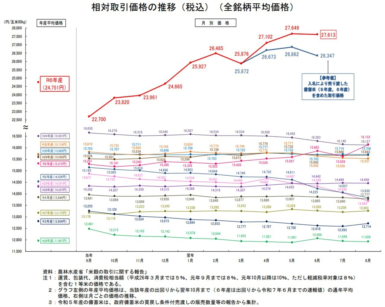 米の相対取引の月別価格の推移.jpg