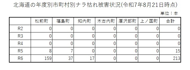 年度別、市町村別のナラ枯れ被害状況の表