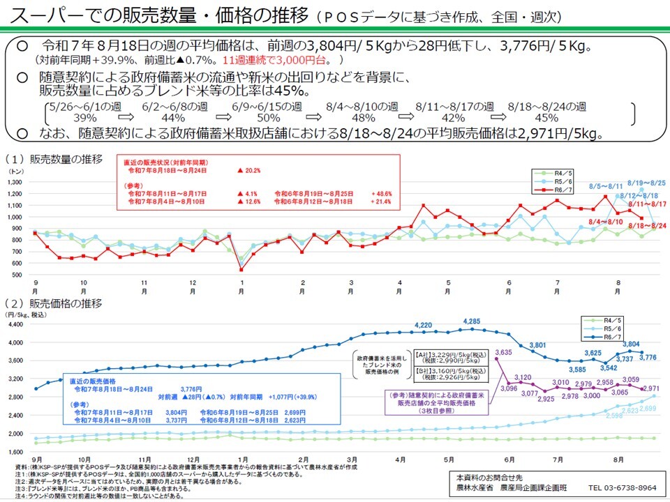 スーパーでの販売数量・価格の推移