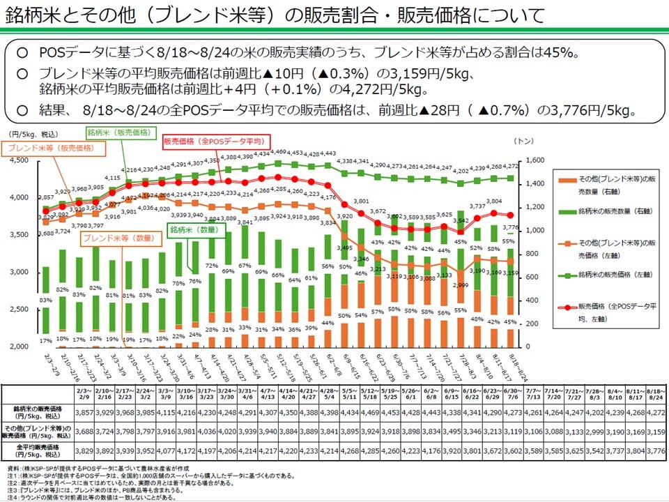 銘柄米とその他（ブレンド米等）の販売割合・販売価格について