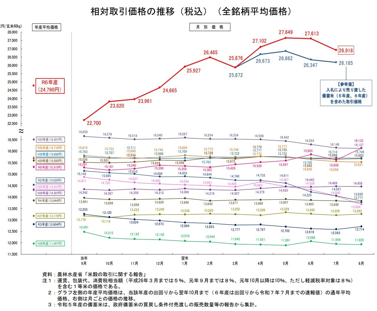 米の相対取引の月別価格の推移.jpg