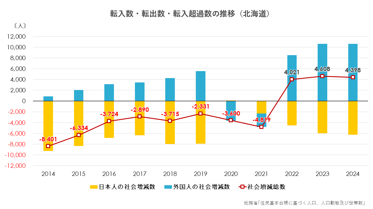 日本人・外国人の増減・社会増減の推移(北海道).png