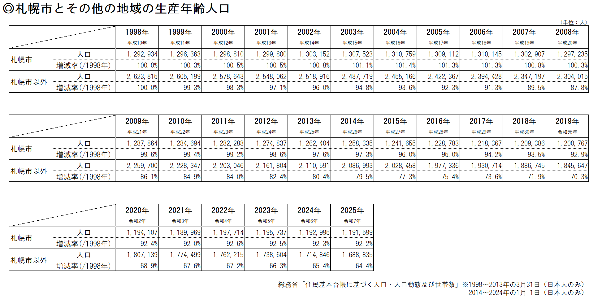 札幌市とその他の地域の生産年齢人口.png