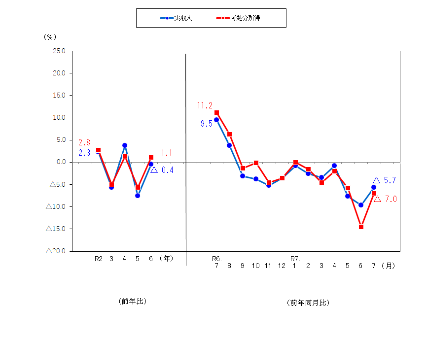 図1-勤労者世帯の実収入及び可処分所得の前年比及び前年同月比（実質）