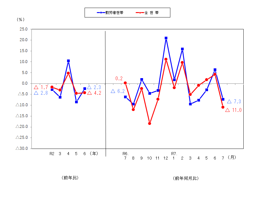 図2-消費支出の前年比及び前年同月比（実質）