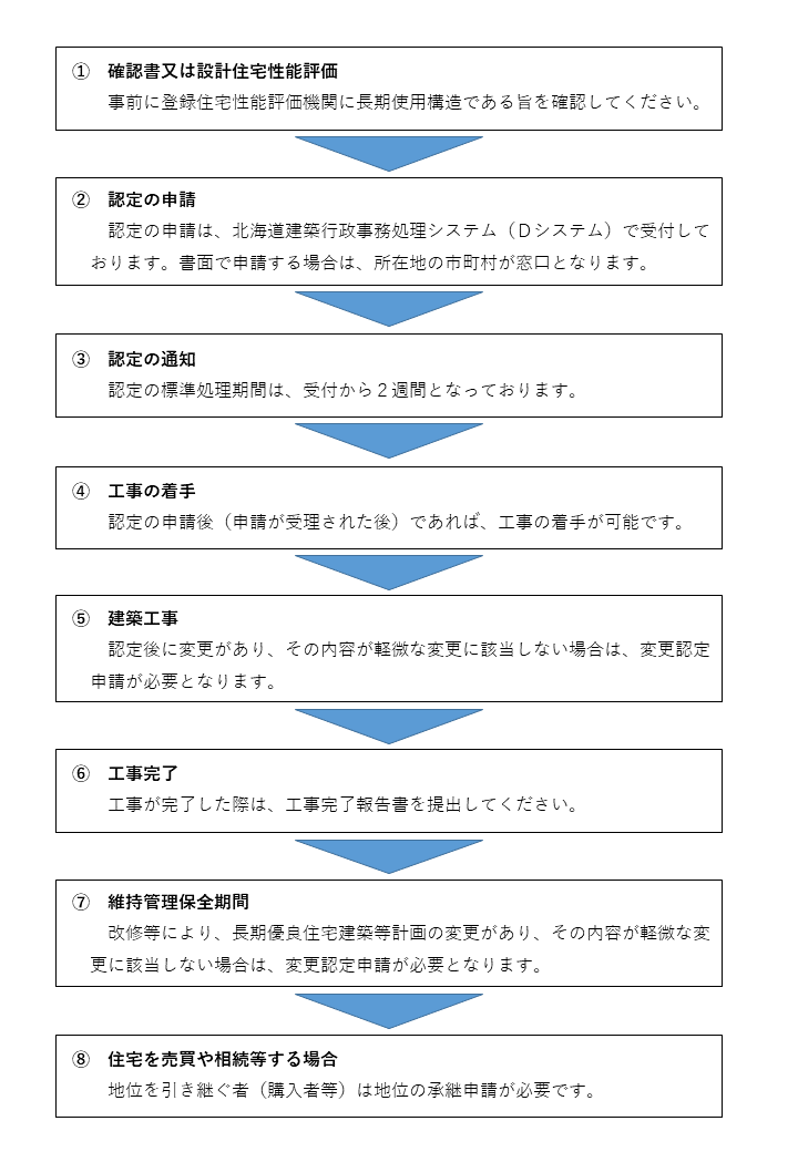 申請フロー図