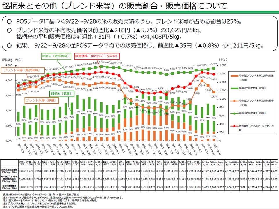 銘柄米とその他（ブレンド米等）の販売割合・販売価格について